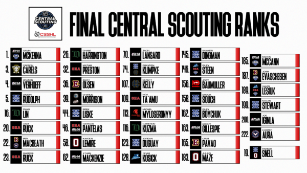 39 CSSHL Alumni on 2026 NHL Draft Final Rankings